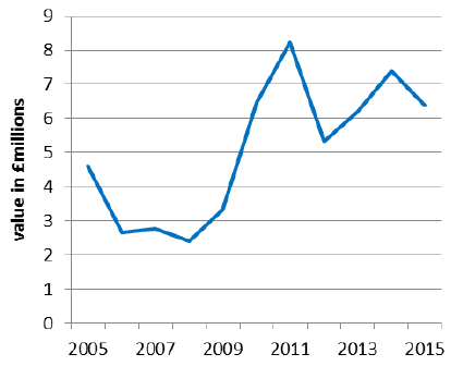 Chart 5.18: Income from wool, 2005-2015 Chart 5.18: Income from wool, 2005-2015