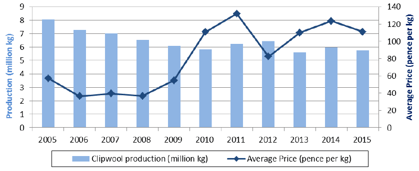 Chart 5.19: Wool production and average price, 2005 to 2015 Chart 5.19: Wool production and average price, 2005 to 2015