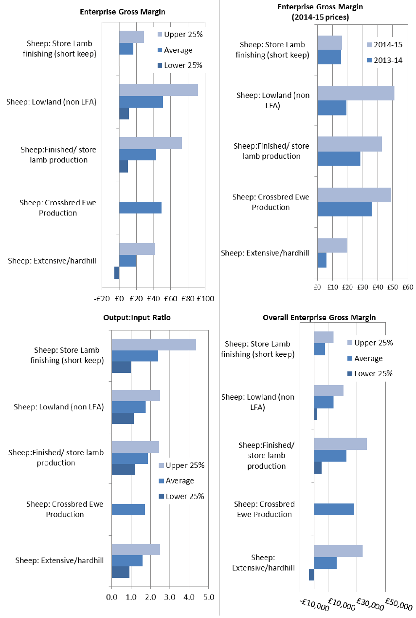 Sheep: Enterprise Gross Margin Measures Sheep: Enterprise Gross Margin Measures