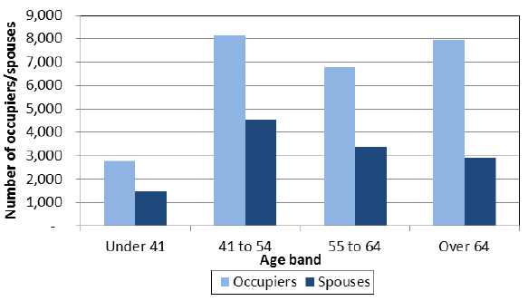 Chart 7.2: Age of occupiers and spouses, June 2015 Chart 7.2: Age of occupiers and spouses, June 2015
