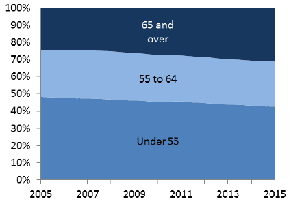 Chart 7.3: Age profile of occupiers, 2005 to 2015 Chart 7.3: Age profile of occupiers, 2005 to 2015