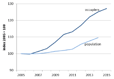 Chart 7.4: Change in proportion of occupiers aged 65+, compared to change in general population Chart 7.4: Change in proportion of occupiers aged 65+, compared to change in general population