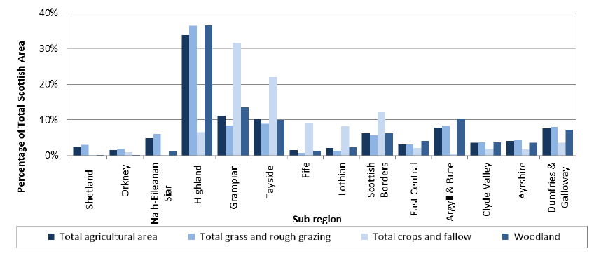 Chart 2.1: Distribution of total agricultural area and other land-types by sub-region, June 201 Chart 2.1: Distribution of total agricultural area and other land-types by sub-region, June 2015