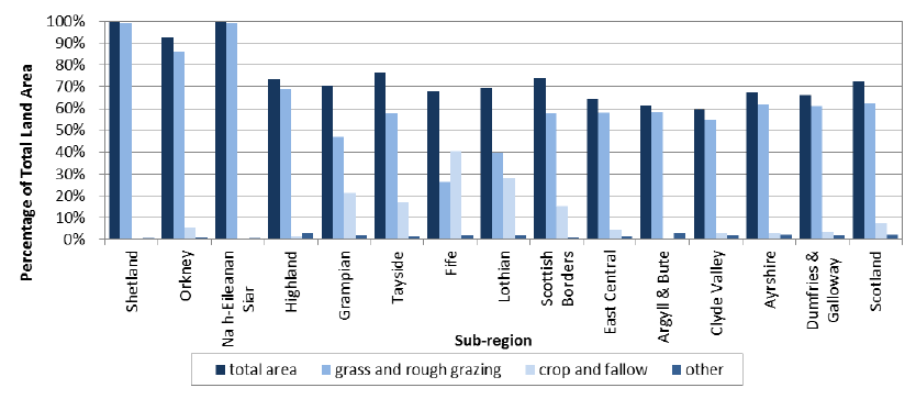 Chart 2.2: Proportion of area in agricultural use, and by type, June 2015 Chart 2.2: Proportion of area in agricultural use, and by type, June 2015