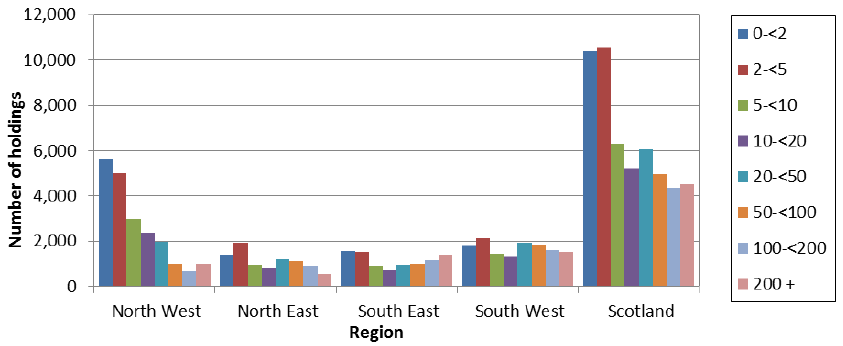 Chart 2.3: Number of holdings by region and holding size, June 2015 Chart 2.3: Number of holdings by region and holding size, June 2015