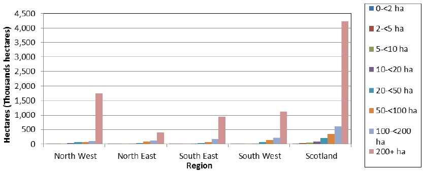 Chart 2.4 Agricultural area by region and holding size, June 2015 Chart 2.4 Agricultural area by region and holding size, June 2015