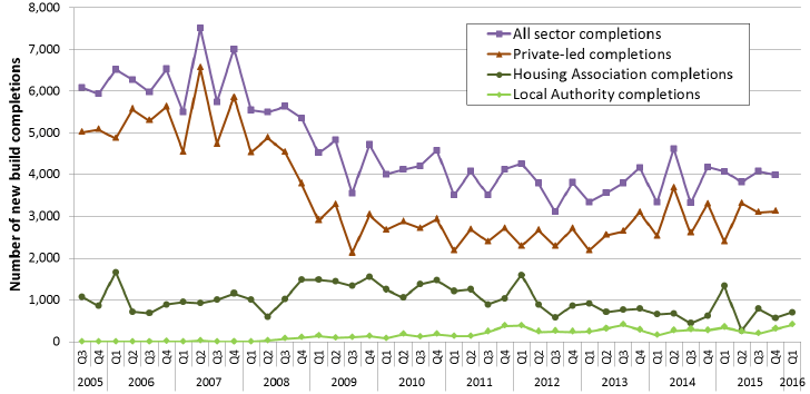 Chart 1: Quarterly new build completions, 2005-2016 Chart 1: Quarterly new build completions, 2005-2016