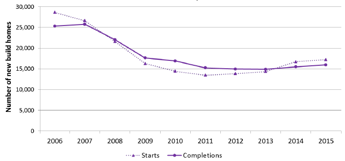 Chart 2: Annual all sector new build starts and completions, years to end December, 2006-2015