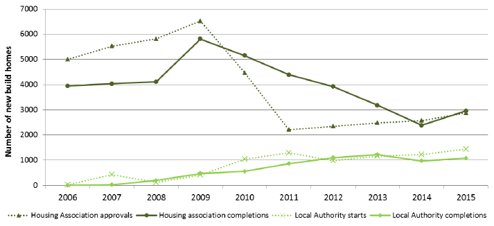 Chart 7a: Housing Association and Local Authority new build starts and completions, years to end December 2006-2015 Chart 7a: Housing Association and Local Authority new build starts and completions, years to end December 2006-2015