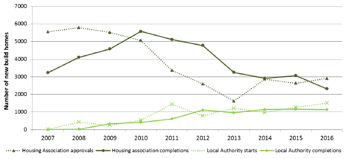 Chart 7b: Housing Association and Local Authority new build starts and completions, years to end March 2007-2015 Chart 7b: Housing Association and Local Authority new build starts and completions, years to end March 2007-2015