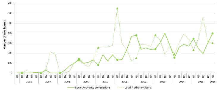 Chart 9: Quarterly new build starts and completions (Local Authority), since 2005 Chart 9: Quarterly new build starts and completions (Local Authority), since 2005