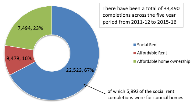 Chart 12b: Total Affordable Housing Supply Programme Completions from 2011-12 to 2015-16, by category