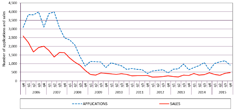 Chart 13: Local Authority Sales to Sitting Tennants: Quarterly applications and sales, 2005 onwards