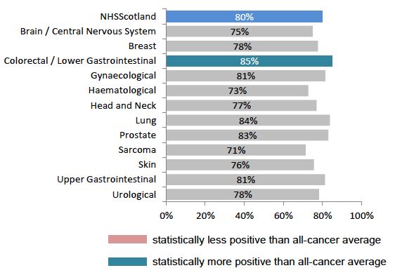 Figure 21: % receiving explanation of how operation had gone, by tumour group Figure 21: % receiving explanation of how operation had gone, by tumour group