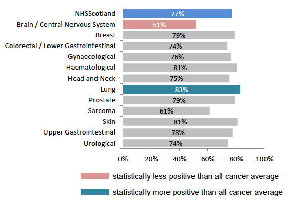 Figure 22: % with confidence and trust in all ward nurses, by tumour group Figure 22: % with confidence and trust in all ward nurses, by tumour group