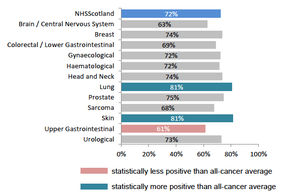 Figure 23: % reporting always or nearly always enough nurses on duty, by tumour group Figure 23: % reporting always or nearly always enough nurses on duty, by tumour group