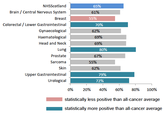 Figure 25: % asked what name they preferred to be called by, by tumour group Figure 25: % asked what name they preferred to be called by, by tumour group