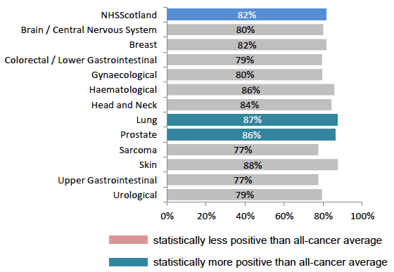 Figure 26: % given enough privacy when discussing condition or treatment, by tumour group Figure 26: % given enough privacy when discussing condition or treatment, by tumour group