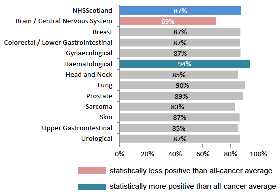 Figure 27: % treated with respect and dignity, by tumour group Figure 27: % treated with respect and dignity, by tumour group