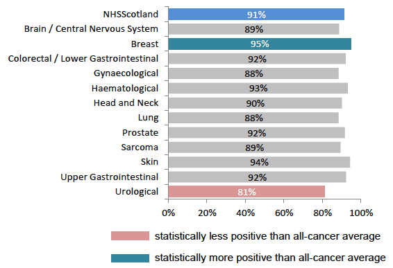 Figure 29: % told who to contact after leaving hospital, by tumour group Figure 29: % told who to contact after leaving hospital, by tumour group
