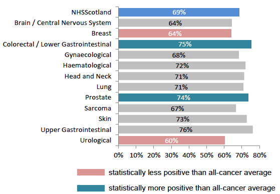 Figure 30: % finding staff member to talk to about worries or fears, by tumour group Figure 30: % finding staff member to talk to about worries or fears, by tumour group