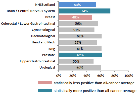 Figure 32: % receiving enough information about whether radiotherapy was working, by tumour group Figure 32: % receiving enough information about whether radiotherapy was working, by tumour group