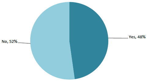 Figure 33: Has patient had chemotherapy treatment? Figure 33: Has patient had chemotherapy treatment?