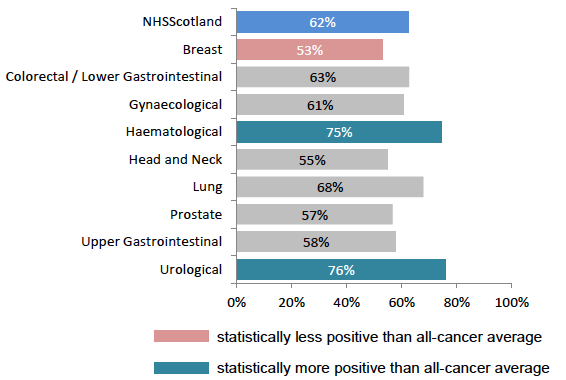 Figure 34: % receiving enough information about whether radiotherapy was working Figure 34: % receiving enough information about whether radiotherapy was working