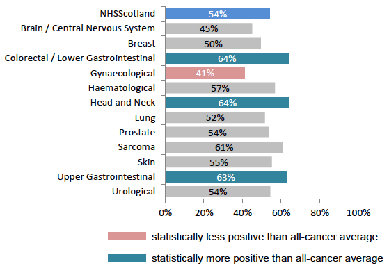 Figure 36: % receiving enough support from health or social services during treatment, by tumour group Figure 36: % receiving enough support from health or social services during treatment, by tumour group