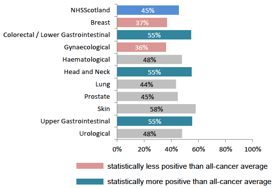 Figure 37: % receiving enough care and support from health or social services after treatment, by tumour group Figure 37: % receiving enough care and support from health or social services after treatment, by tumour group