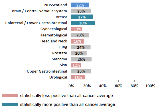 Figure 38: % receiving discussion about taking part in cancer research, by tumour group Figure 38: % receiving discussion about taking part in cancer research, by tumour group