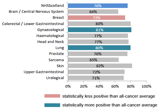 Figure 40: % reporting waits at clinics and appointments as ‘about right’, by tumour group Figure 40: % reporting waits at clinics and appointments as ‘about right’, by tumour group