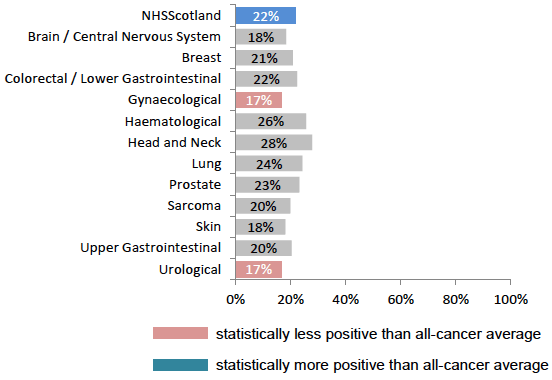 Figure 41: % given care plan, by tumour group Figure 41: % given care plan, by tumour group