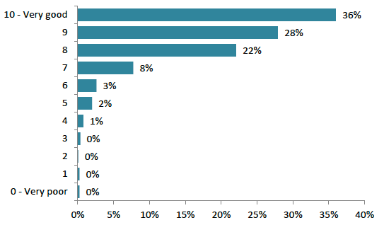 Figure 42: Breakdown of overall rating of care Figure 42: Breakdown of overall rating of care