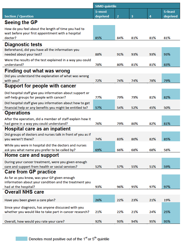 Table 54: Significant differences in % positive response between most and least deprived SIMD quintiles Table 54: Significant differences in % positive response between most and least deprived SIMD quintiles