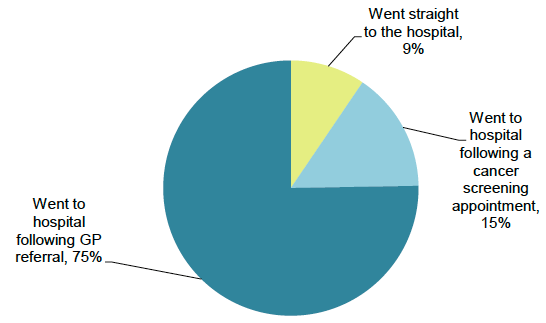 Figure 2: Patient’s route to first hospital visit Figure 2: Patient’s route to first hospital visit