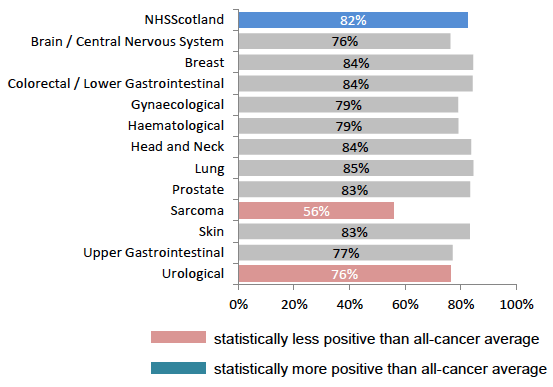 Figure 3: % seen by hospital doctor as soon as they thought necessary, by tumour group Figure 3: % seen by hospital doctor as soon as they thought necessary, by tumour group