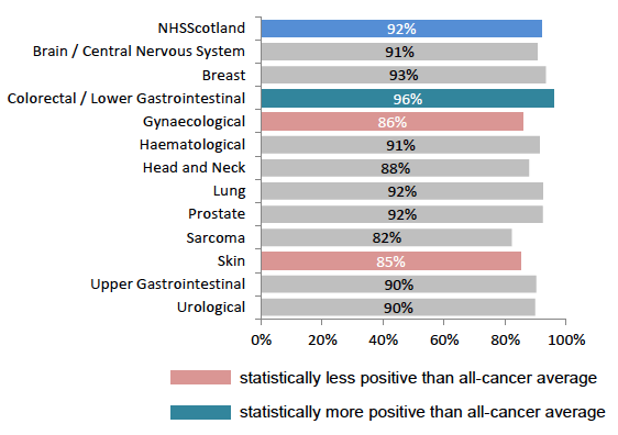 Figure 5: % given written information before test, by tumour group Figure 5: % given written information before test, by tumour group