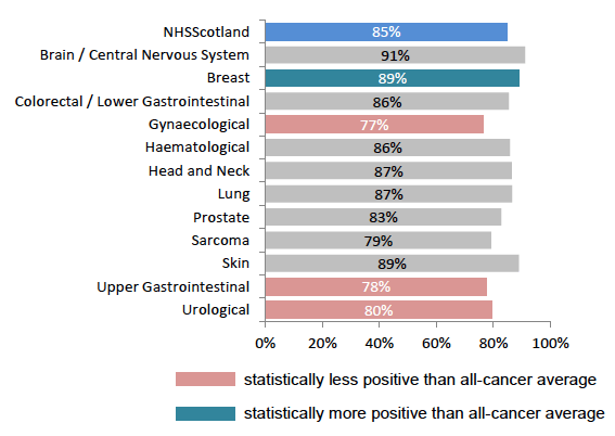 Figure 6: % positive about test wait, by tumour group Figure 6: % positive about test wait, by tumour group