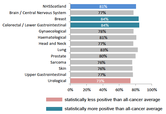 Figure 7: % receiving understandable explanation of test results, by tumour group Figure 7: % receiving understandable explanation of test results, by tumour group