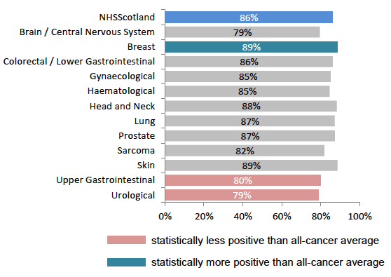 Figure 9: % told they had cancer sensitively, by tumour group Figure 9: % told they had cancer sensitively, by tumour group
