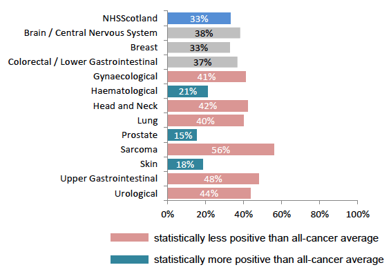 Figure 11: % receiving no written information about their type of cancer, by tumour group Figure 11: % receiving no written information about their type of cancer, by tumour group