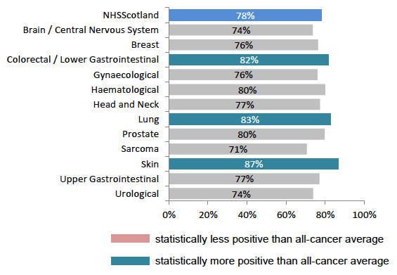 Figure 12: % involved in decisions about care and treatment, by tumour group Figure 12: % involved in decisions about care and treatment, by tumour group