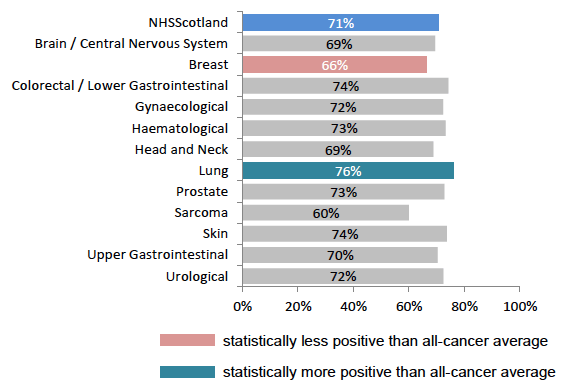 Figure 13: % receiving understandable explanation of side effects, by tumour group Figure 13: % receiving understandable explanation of side effects, by tumour group