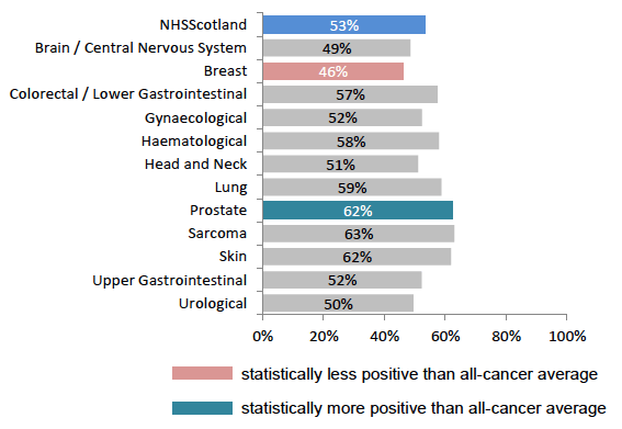Figure 14: % told about future side effects, by tumour group Figure 14: % told about future side effects, by tumour group