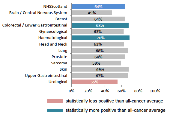 Figure 15: % receiving practical advice and support for side effects, by tumour group Figure 15: % receiving practical advice and support for side effects, by tumour group