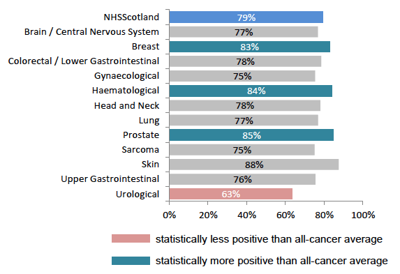 Figure 18: % given information about self-help or support groups, by tumour group Figure 18: % given information about self-help or support groups, by tumour group