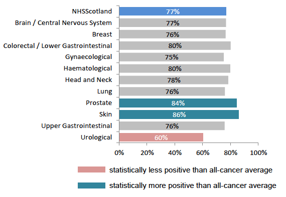 Figure 19: % given information on impact of cancer on day to day activities, by tumour group Figure 19: % given information on impact of cancer on day to day activities, by tumour group