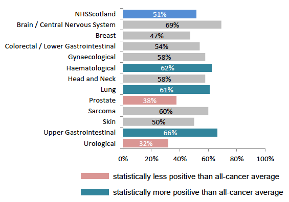 Figure 20: % given information on financial help and benefits, by tumour group Figure 20: % given information on financial help and benefits, by tumour group