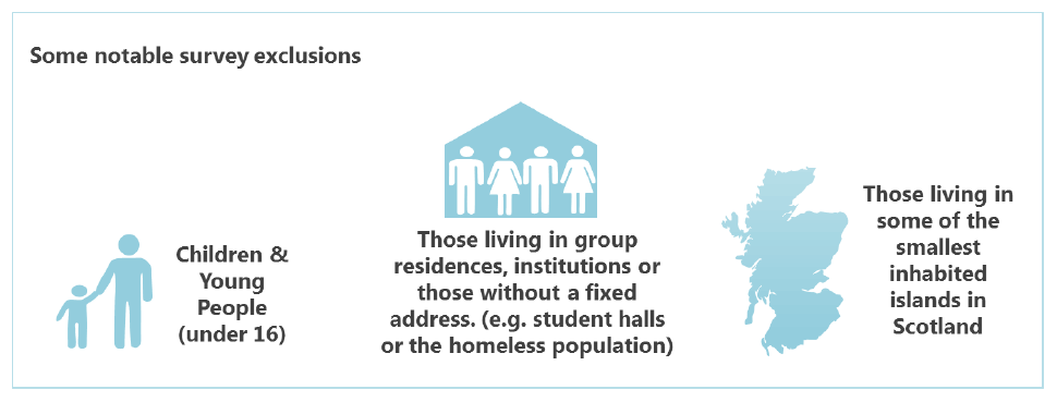 Some notable survey exclusions Some notable survey exclusions